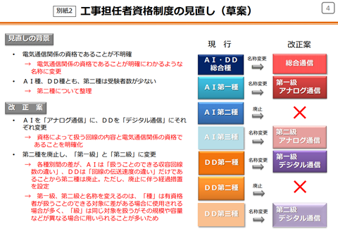 今後の工事担任者